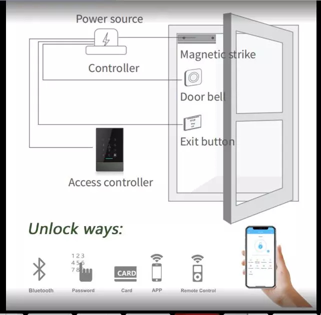 指紋のEntraceのアクセス管理 システム スマートなWiFi Bluetooth 0