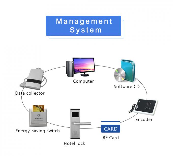 自由なシステムが付いている卸し売り良質のスマートなデジタル電子RFIDホテル ロック 3